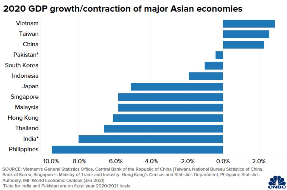 Vietnam leads the way as Asia’s top performer in 2020